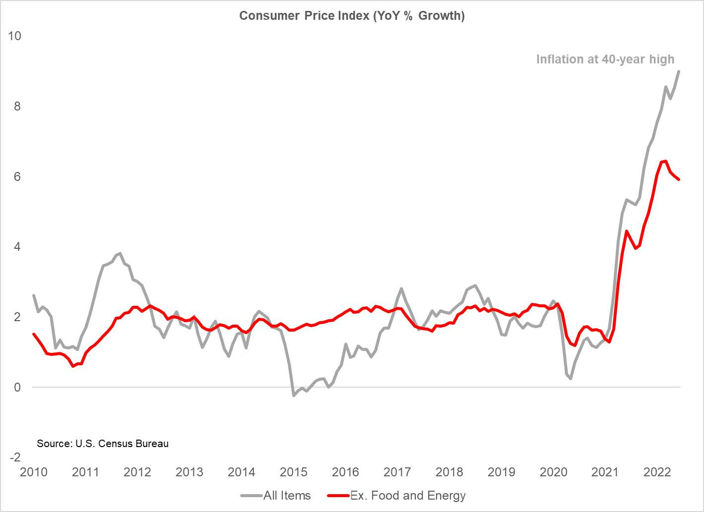 Figure 1- Core inflation is easing but overall inflation remains a problem